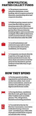 Political Funding Who Pays For The Party The Big Story News Issue Date Nov 19 2018