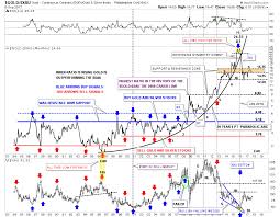 Gold The Anatomy Of The Bottoming Process