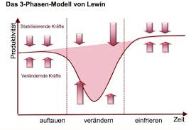 3 phasen modell von lewin theorie der unternehmung repetico