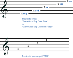 Clef Understanding Basic Music Theory Openstax Cnx