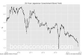 Bond Economics Japanese Policy Affecting Financial Markets
