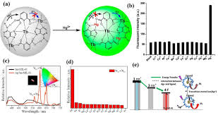 A Ad Tb Dpa Coordination Polymer Nanoparticles Cpnps For Sensing Of Download Scientific Diagram