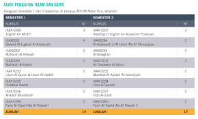 Pendahuluan takrif sains sains islam menitikberatkan aspek penunaian tanggungjawab manusia sbg khalifah allah s.w.t dibumi prinsip utama etika sains islamadalah utk memenuhi tanggungjawab akhlak yg telah ditentukan garis panduannya oleh syariah. Asasi Pengajian Islam Dan Sains Um Malay Sui