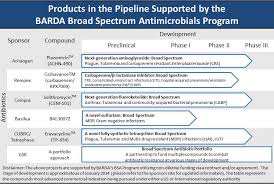 barda broad spectrum antimicrobials bsa program