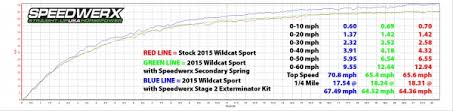 By live chat, phone or email, our customer service team is ready to help with any questions and get you back on the trail. 2014 2019 Arctic Cat Textron Off Road Wildcat Trail Sport 700 Performance Products Parts Speedwerx Inc