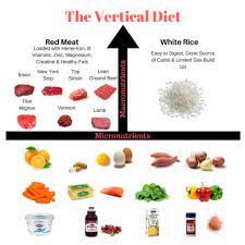 Mit Der Vertical Diet Baut Dein Korper Schnell Muskeln Auf Deine Ausdauer Wird Gesteigert Und Du Kannst Auch Noch Abnehmen Ob Die Dia Diat Abnehmen Schnell