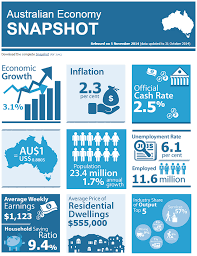 Australian Economy Snapshot Infographic Release Date 5 Nov 2014 Data From Rba Economy Investing Property Buying Guide