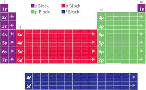 6 9 Electron Configurations And The Periodic Table