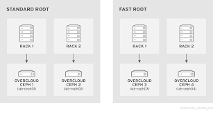 Deploying An Overcloud With Containerized Red Hat Ceph Red Hat Openstack Platform 13 Red Hat Customer Portal