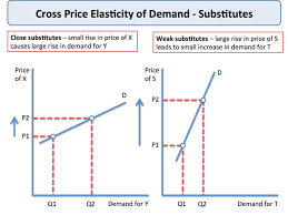 Cross Price Elasticity Xed Measures The Responsiveness Of Demand For Good X Following A Change In The Price Economics Economics Lessons Microeconomics Study