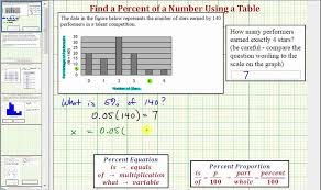 ex determine the percent of a number using a bar graph