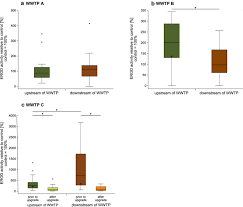 Pfe is a measure of counterparty risk/credit risk. Influence Of Different Wastewater Treatment Technologies On Genotoxicity And Dioxin Like Toxicity In Effluent Exposed Fish Environmental Sciences Europe Full Text
