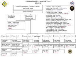 cub scouting how a pack runs say in your own words ppt
