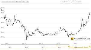 Mientras tanto, el gigante tecnológico microsoft comienza a aceptar btc como pago. Bitcoin Prices Hit Highest Average Since September 2014 Coindesk