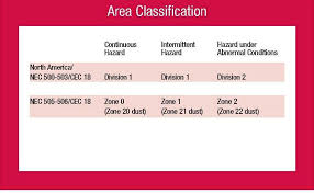 Nec Cec Reference For Explosive Atmospheres And Hazardous