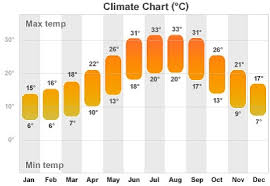 turkey travel weather and historic climate chart turkey