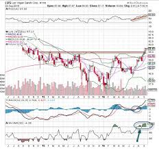 Las Vegas Sands Lvs Stock Is Fridays Chart Of The Day