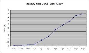 interest rate curve graph graph