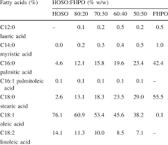 fatty acid composition and iodine value of the raw