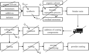 Synthesis And Powder Generation Of Powder Coatings Using