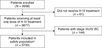 There are a number of different treatments doctors recommend. A Real World Study Of Cardiac Events In 3700 Patients With Her2 Positive Early Breast Cancer Treated With Trastuzumab Final Analysis Of The Ohera Study Springerlink