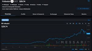 Bitcoin's value is also driven in large part by supply, and the supply is dwindling. Dubai Based Crypto Investment Fund To Convert 750 Million Worth Of Btc Into Ada And Dot Tokens Altcoins Bitcoin News