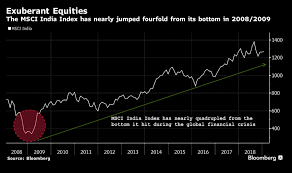 Corrections occur, on average, every 1.87 years. Sensex Fund Manager Who Dodged 2008 Crisis Sees 20 Year Bull Run In India The Economic Times