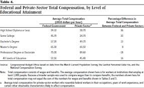 The Federal Pay Scale Inflated Yet Compressed Econlib