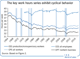 Decades of science and a whole host of historical luminaries have all come to the same conclusion: Iza World Of Labor The Importance And Challenges Of Measuring Work Hours