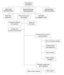 Accident and incident are synonymous, and they have mutual synonyms. Accident Investigation In Depth Croner I