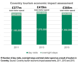 Coventry Tourism Economic Impact Assessment Chart Counci