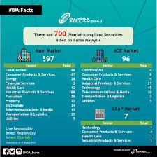 Consultants Pmb Investment There Are 700 Shariah Compliant Securities Listed On Bursa Malaysia Statistics As At 31 August 20 Malaysia Bursa Fund Management