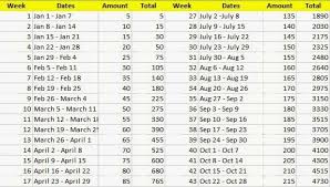 How To Save 7 000 This Year With The 5 A Week Savings