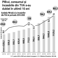 Incasările Din Tva Care Reprezintă Mai Mult De 20 Din Veniturile Bugetului De Stat S