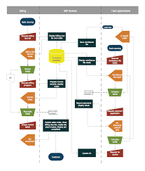 Account Flowchart Stockbridge System Flowchart Examples