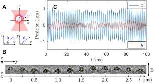 Baca the story of ye chen bahasa indonesia. Coherent Oscillations Of A Levitated Birefringent Microsphere In Vacuum Driven By Nonconservative Rotation Translation Coupling Science Advances