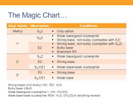 reactions of alkyl halides nucleophilic substitution and