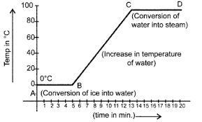 Cbse Class 9 Science Practical Skills Melting Point Of Ice