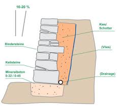 In der regel bewegen sich die kosten für das fundament für die meisten gartenmauern bei etwa 100 euro pro quadratmeter. Trockenmauer Mit Mauersteinen Werner Natursteine