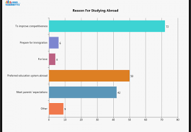 Survey Of 100 Chinese International Students Challenges