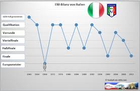 Um die bilanz aufstellen zu können, ist eine bestandsaufnahme oder inventur erforderlich. Italien Bei Der Fussball Em 2016 Fussball Em 2016