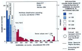 explanation of water hardness