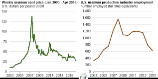 U S Uranium Production Is Near Historic Low As Imports