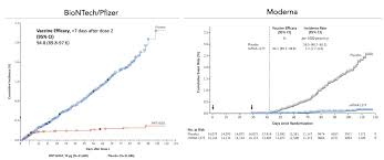 This is the second set of efficacy data that we have received for rna vaccines, with both vaccines [moderna and. Eric Topol On Twitter The 2 Mrna Vaccine Trial Efficacy Graphs Side By Side Moderna Tx Https T Co 6eve4uhl4g Biontech Group Pfizer Https T Co N99cpwws3k Thread On Moderna Tx Https T Co Cid1fozs63 Https T Co O8wfiagz8h