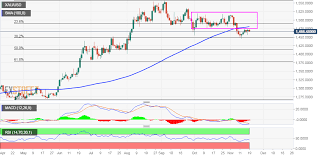 Gold Technical Analysis Once Again Fails Near 1475 Level