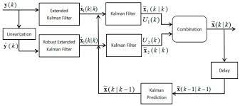 Sensors Free Full Text A Fusion Localization Method Based On A Robust Extended Kalman Filter And Track Quality For Wireless Sensor Networks Html