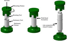 You may have to experiment to get the combos. Investigating Friction Spin Welding Of Thermoplastics In Shear Joint Configuration Springerlink