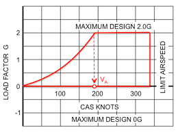 Operating Flight Strength V G V N Diagrams