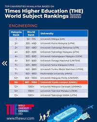 Bhd., a subsidiary of majlis amanah rakyat (mara) or council of trust for the people. Congratulations Unikl For Being Ranked Among The Top 10 Malaysian Universities In The Field Of Business Economics Computer Science And Engineering In Times Higher Education The World Subject Rankings 2021 Uniklmiit