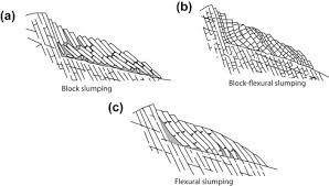 The failure surfaces are usually structural discontinuities such as bedding planes, faults, joints or the interface between bedrock and an overlying layer of weathered rock. Slope Stability An Overview Sciencedirect Topics